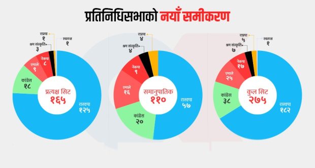 निर्वाचन आयोगले समानुपातिकतर्फ दलगत रुपमा सांसदहरूको संख्यामा लागायो टुंगो