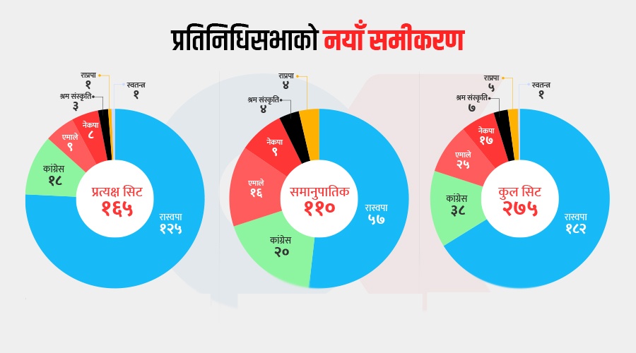 निर्वाचन आयोगले समानुपातिकतर्फ दलगत रुपमा सांसदहरूको संख्यामा लागायो टुंगो