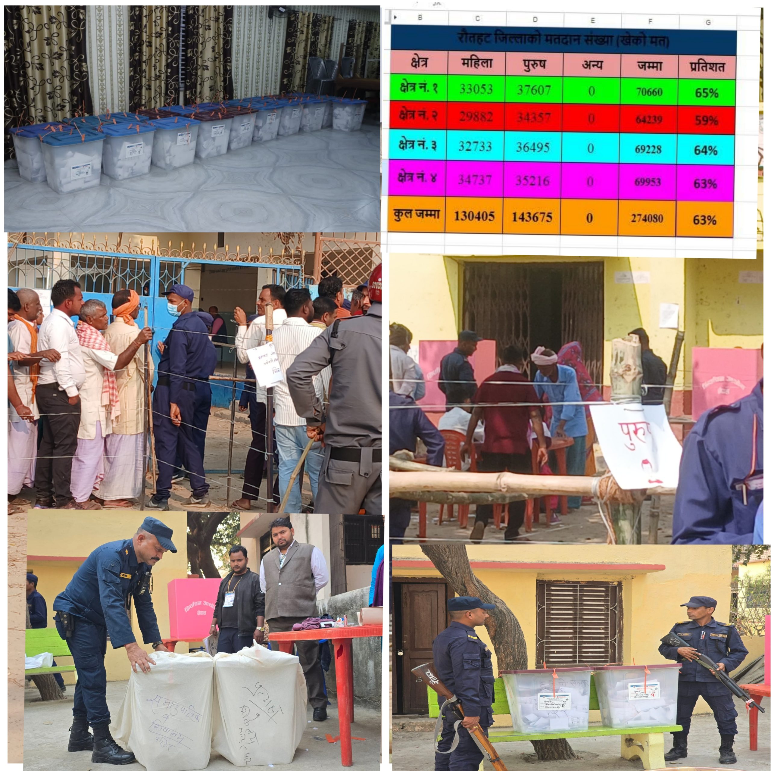 कुल ६३ प्रतिशत मतदानसहित रौतहटमा शान्तिपूर्ण रूपमा निर्वाचन सम्पन्न
